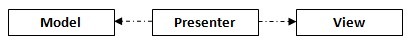 Diagram of Model View Presenter Passive View relationships
