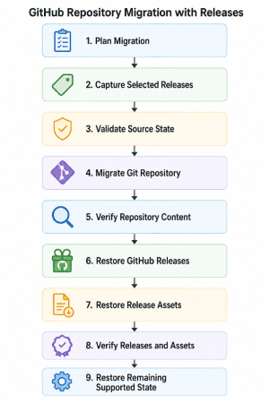 GitHub Repository Migration with Releases