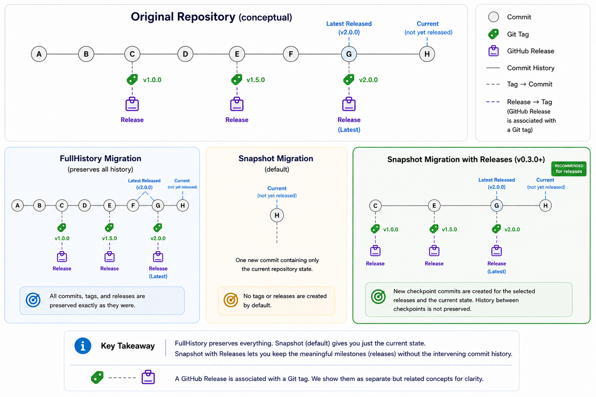 CopyGitHubRepo v0.3.0 Snapshot release preservation