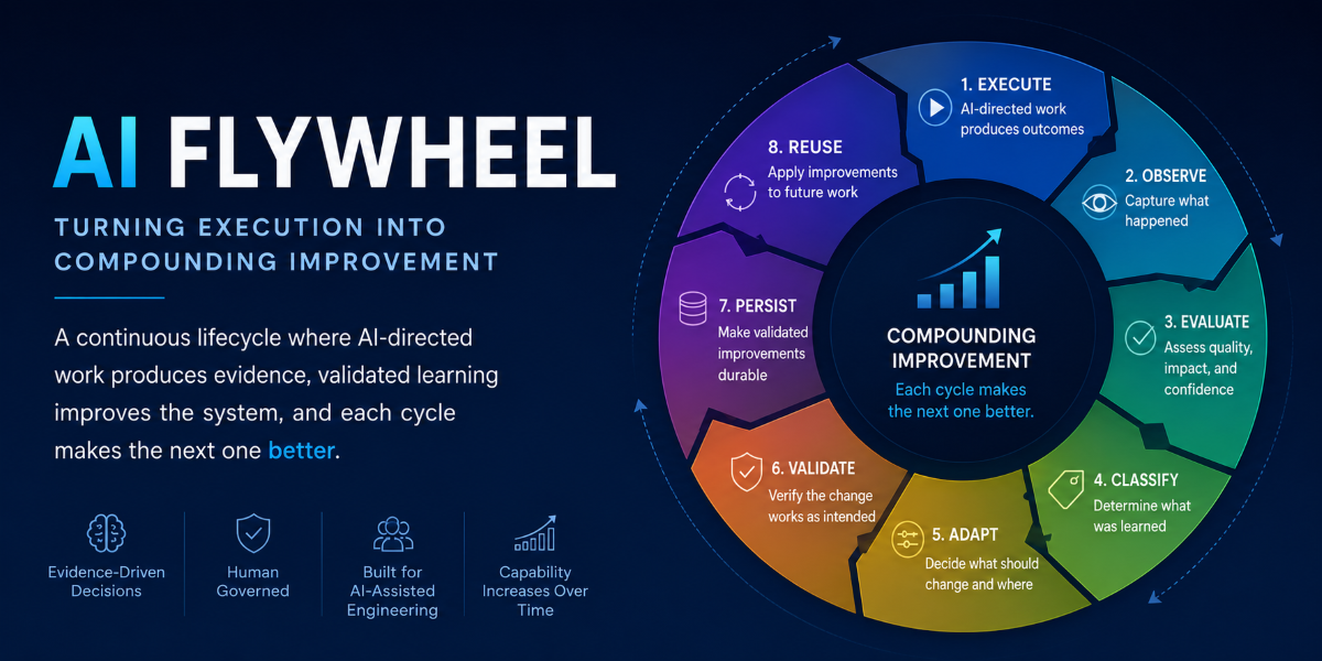 AI Flywheel — turning execution into compounding improvement